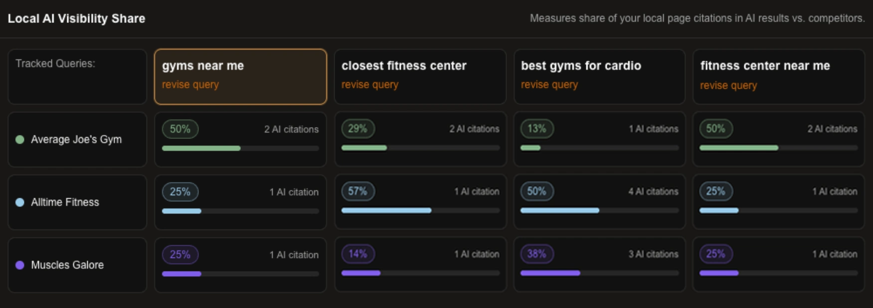Modfyr Local AI Visibility Share table image