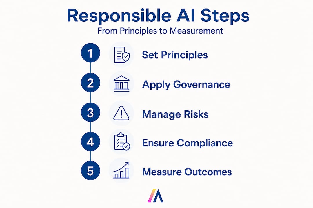 Infographic showing five steps of responsible enterprise AI