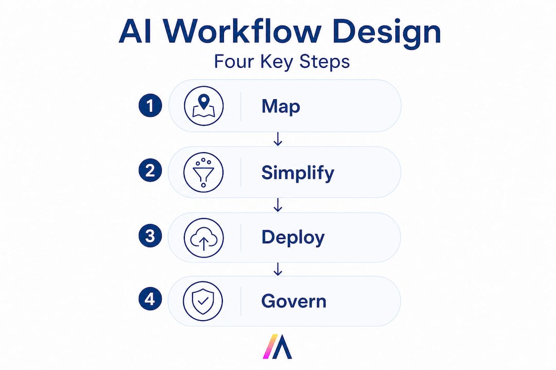 Infographic showing four AI workflow design steps