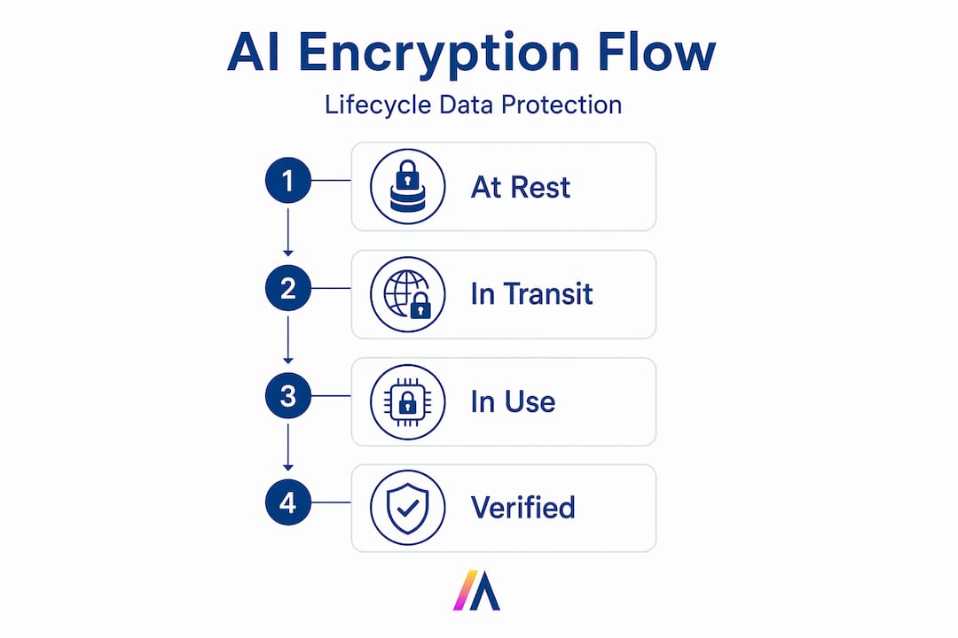 Infographic of AI data encryption lifecycle stages