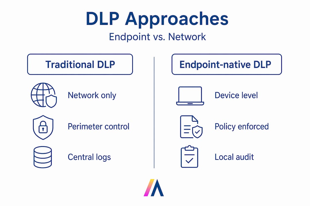 Infographic comparing endpoint-native and traditional DLP