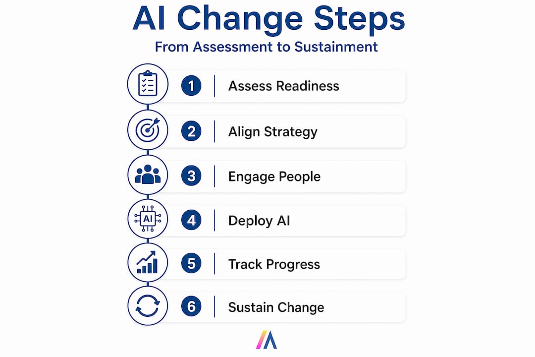Infographic showing six steps of AI change management