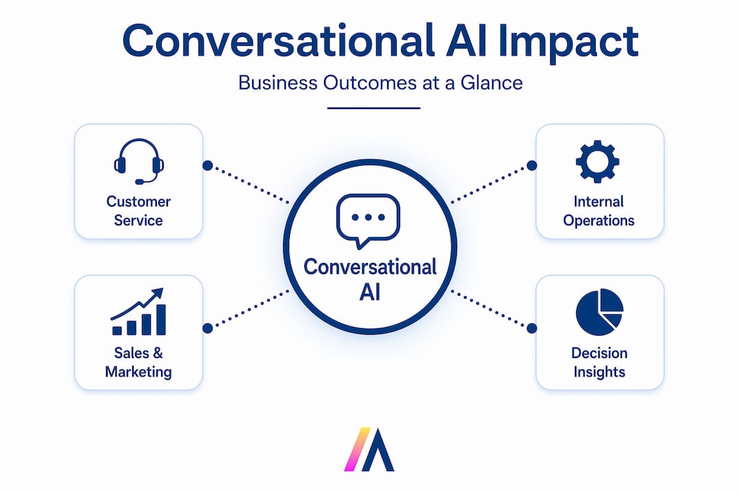 Hierarchy infographic showing conversational AI business impact areas