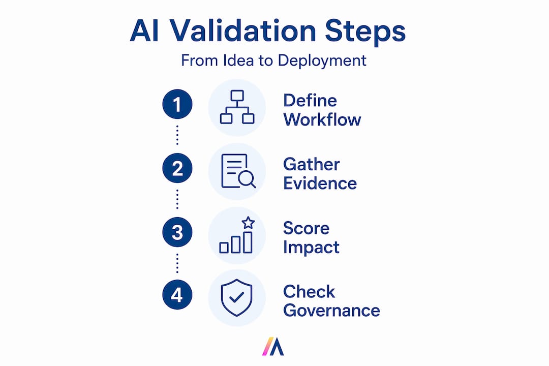 Infographic showing four steps in AI use case validation