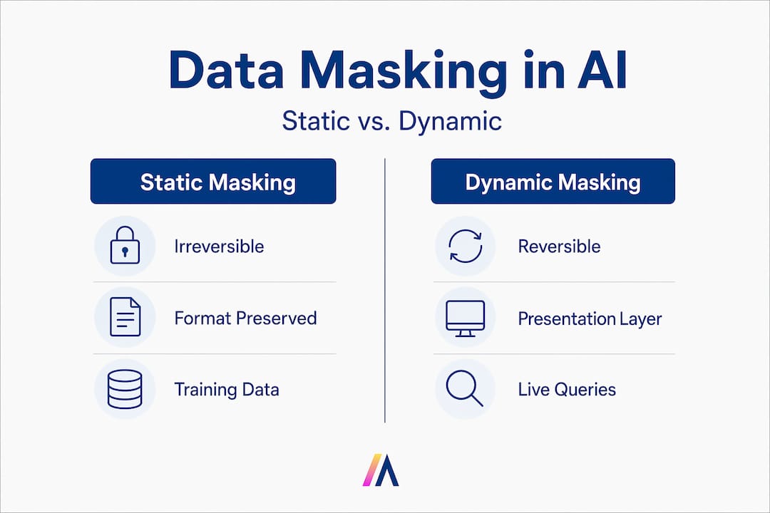 Infographic comparing static and dynamic masking in AI