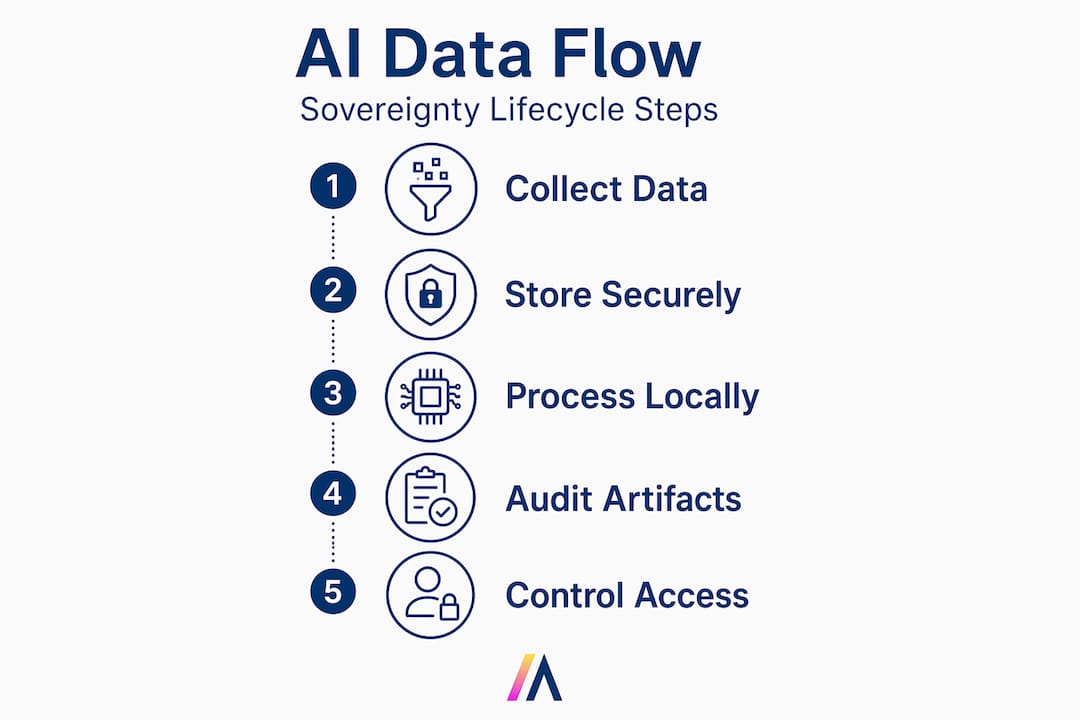 Infographic outlining AI data flow and governance steps