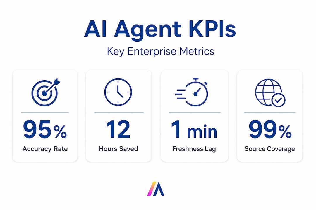 Infographic with four main AI agent KPIs and metrics