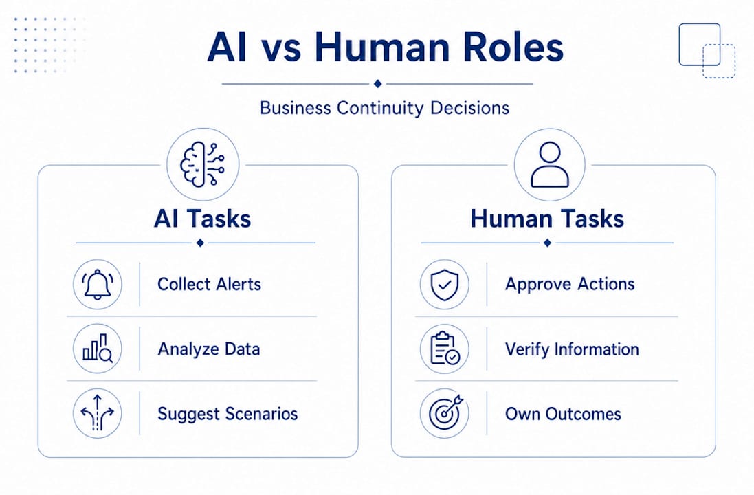 Infographic comparing AI and human roles in business continuity