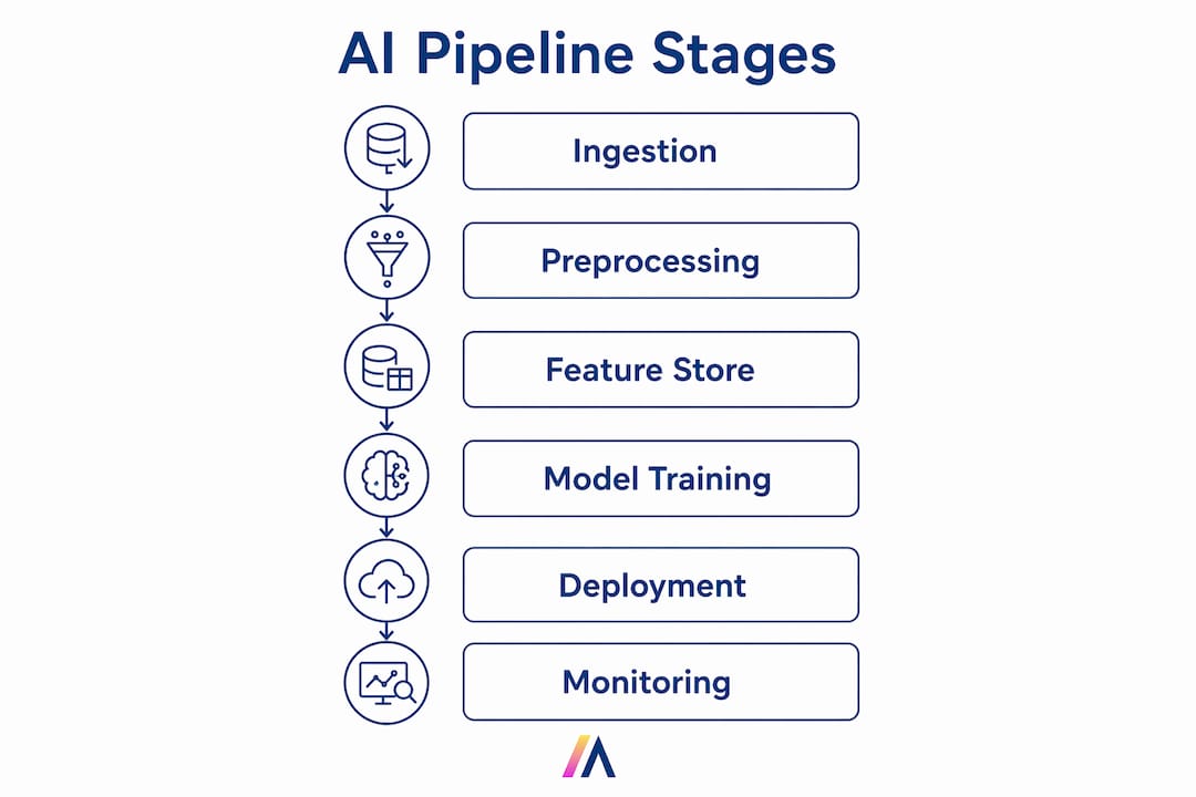 Infographic showing AI data pipeline stages
