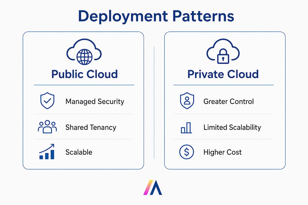 Infographic comparing public cloud vs private cloud deployment security