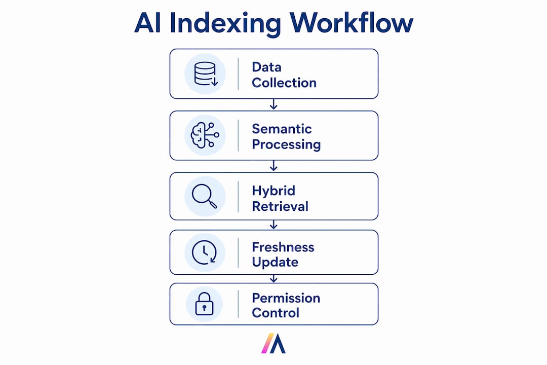 Infographic illustrating AI indexing workflow stages