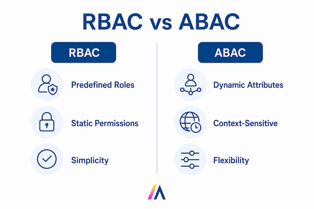 Infographic comparing RBAC and ABAC access control models