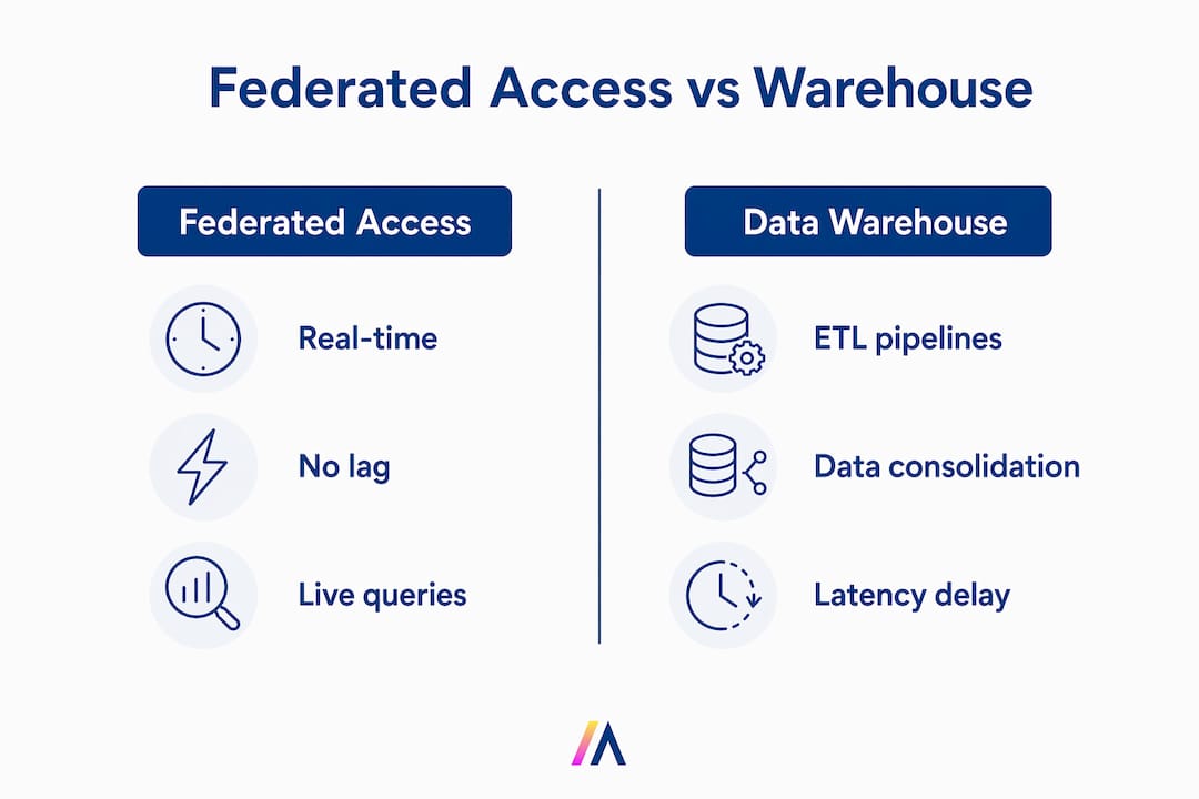 Infographic comparing federated access and data warehouse