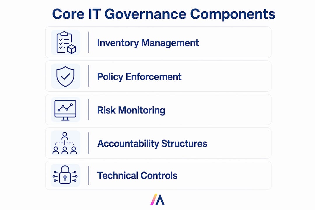 Infographic showing core IT governance components in AI platforms