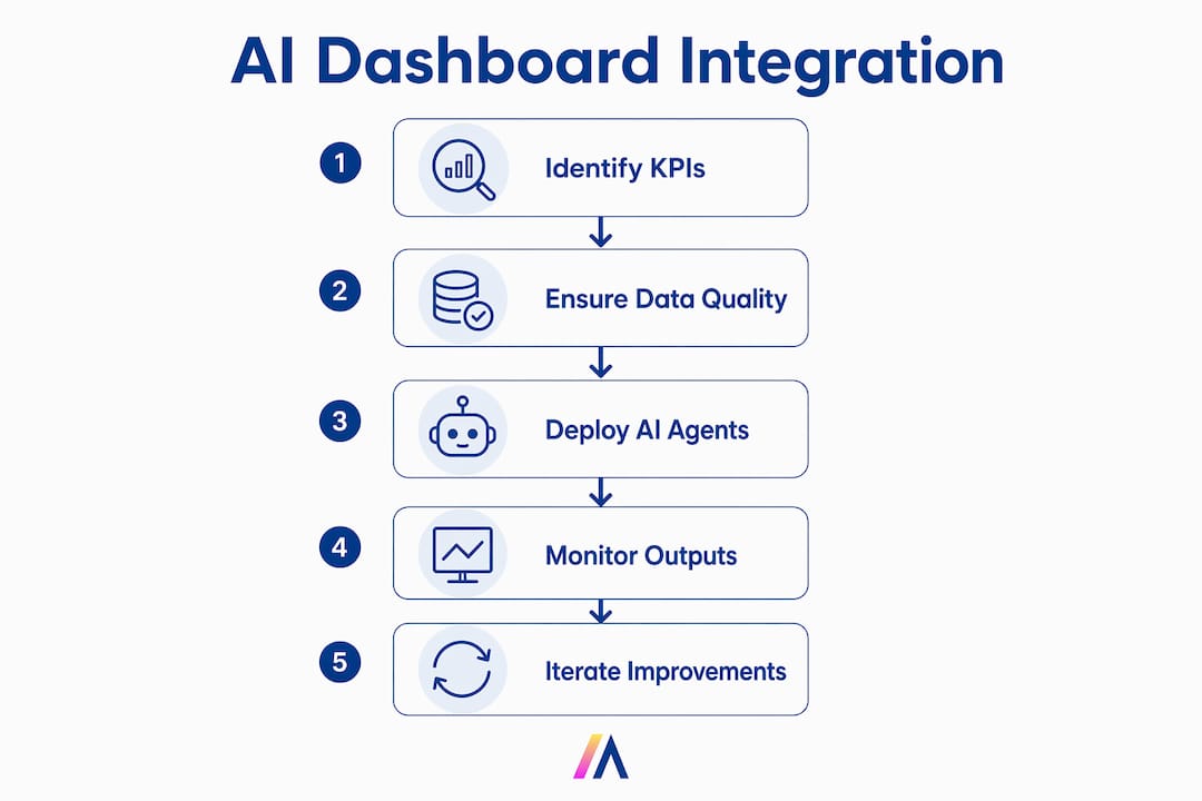 Infographic outlining AI dashboard integration steps