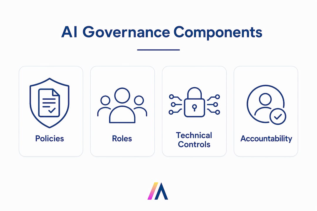 Infographic showing AI governance core components hierarchy