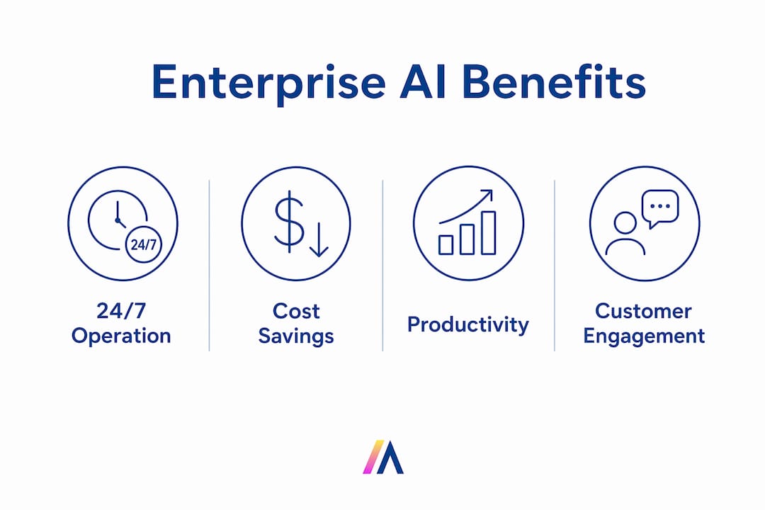 Infographic showing enterprise AI agent adoption benefits