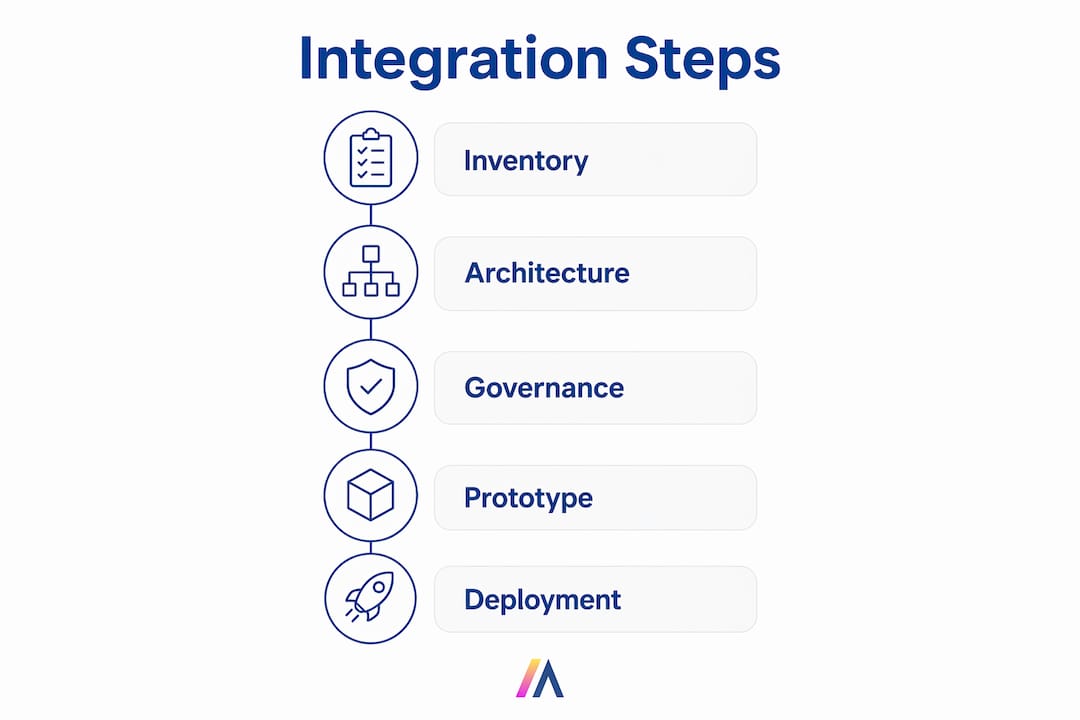 Infographic of five key steps for enterprise AI integration