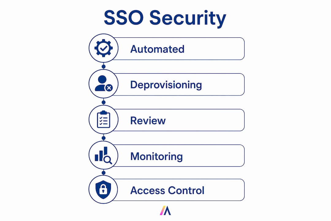 Infographic showing key SSO security management steps