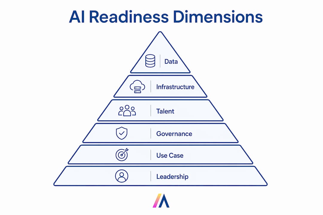 Infographic showing AI readiness dimensions pyramid structure