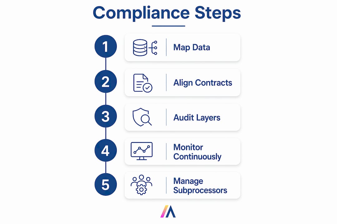 Infographic showing key compliance steps