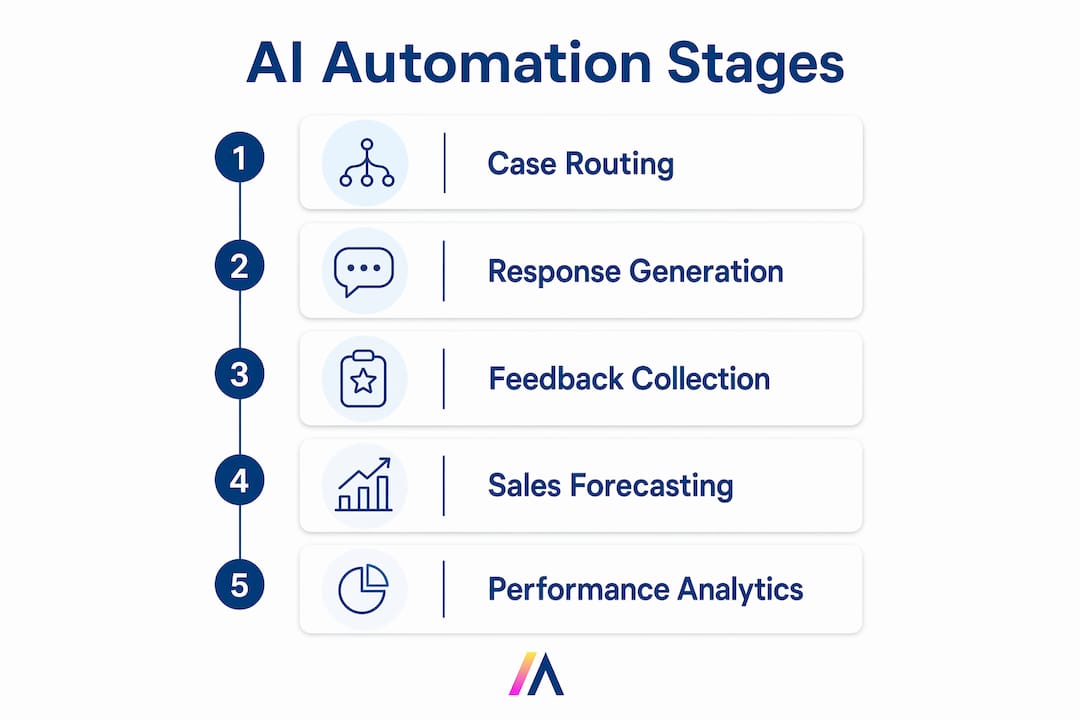 Infographic outlining key AI automation stages in post-sale workflows