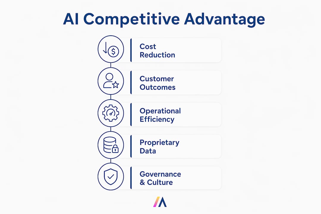 Infographic outlining key AI competitive advantage factors