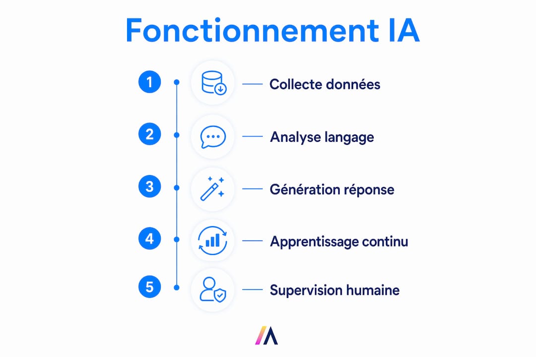 Infographie présentant les différentes étapes du fonctionnement d'une intelligence artificielle conversationnelle
