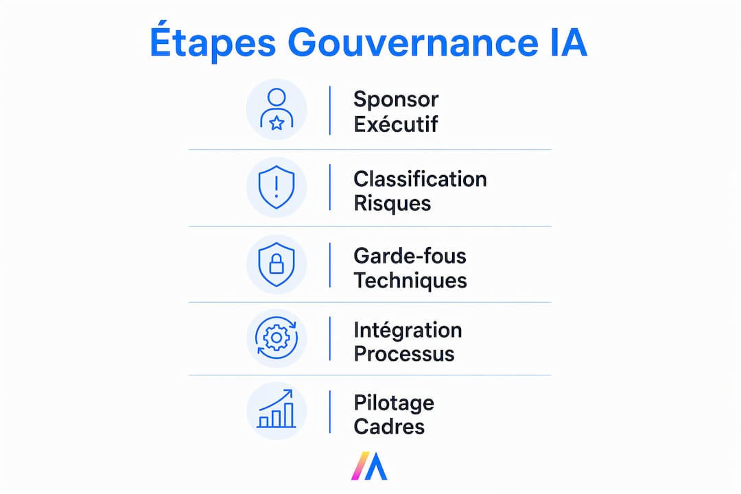 Infographie : les étapes essentielles pour une gouvernance efficace de l’intelligence artificielle