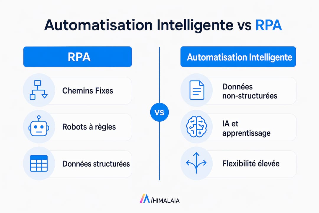 Infographie comparative : automatisation intelligente vs RPA