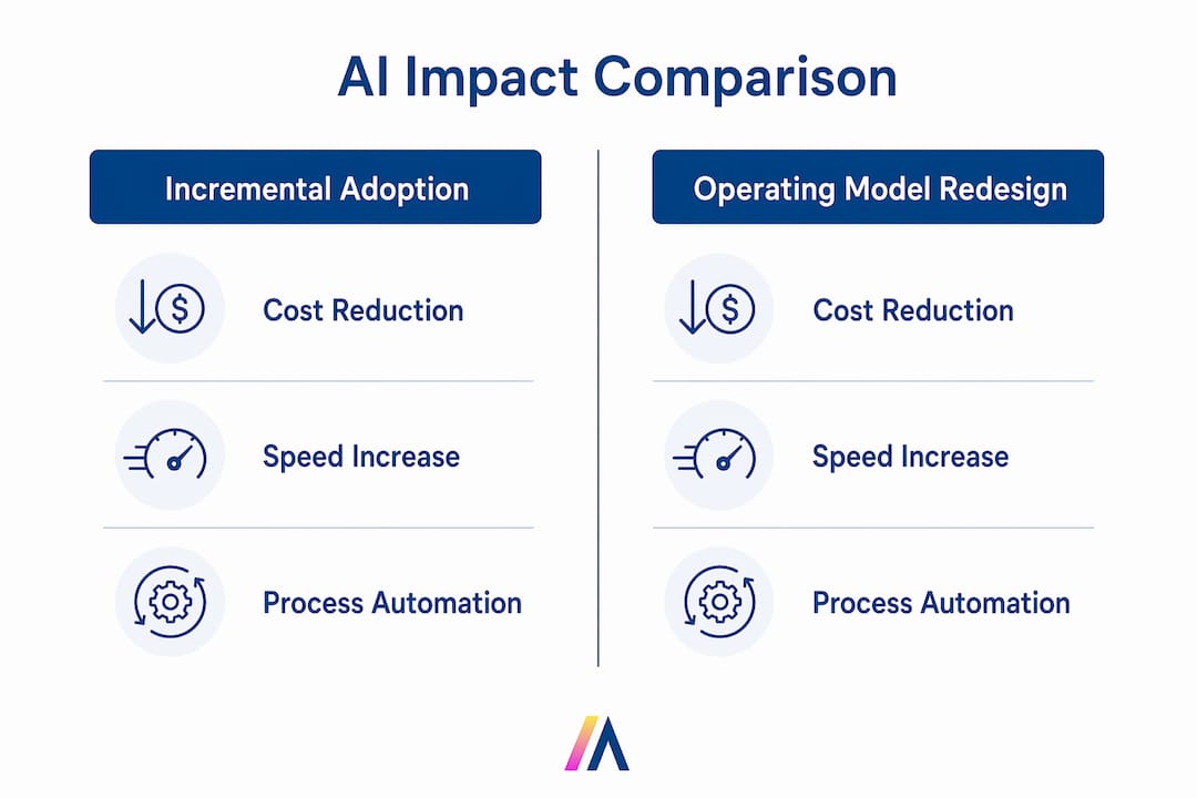 Infographic comparing incremental AI adoption vs. operating model redesign on key agility factors