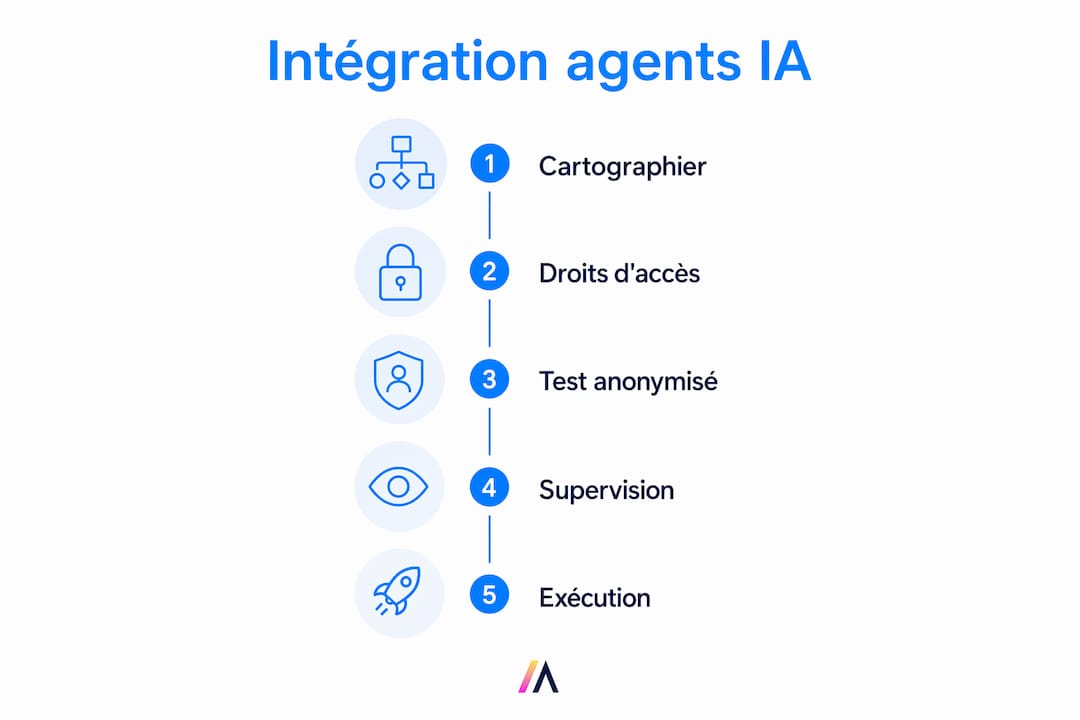 Schéma illustrant le processus d'intégration des agents intelligents