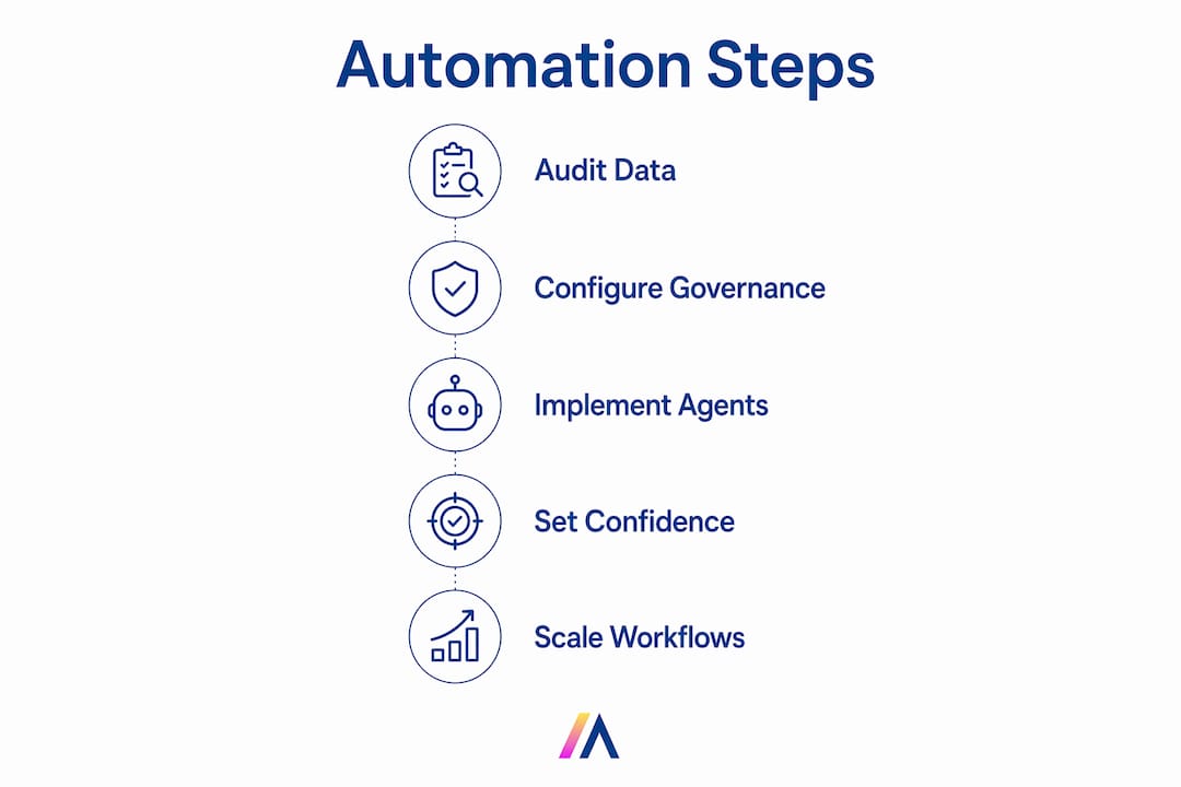 Infographic outlining automation steps