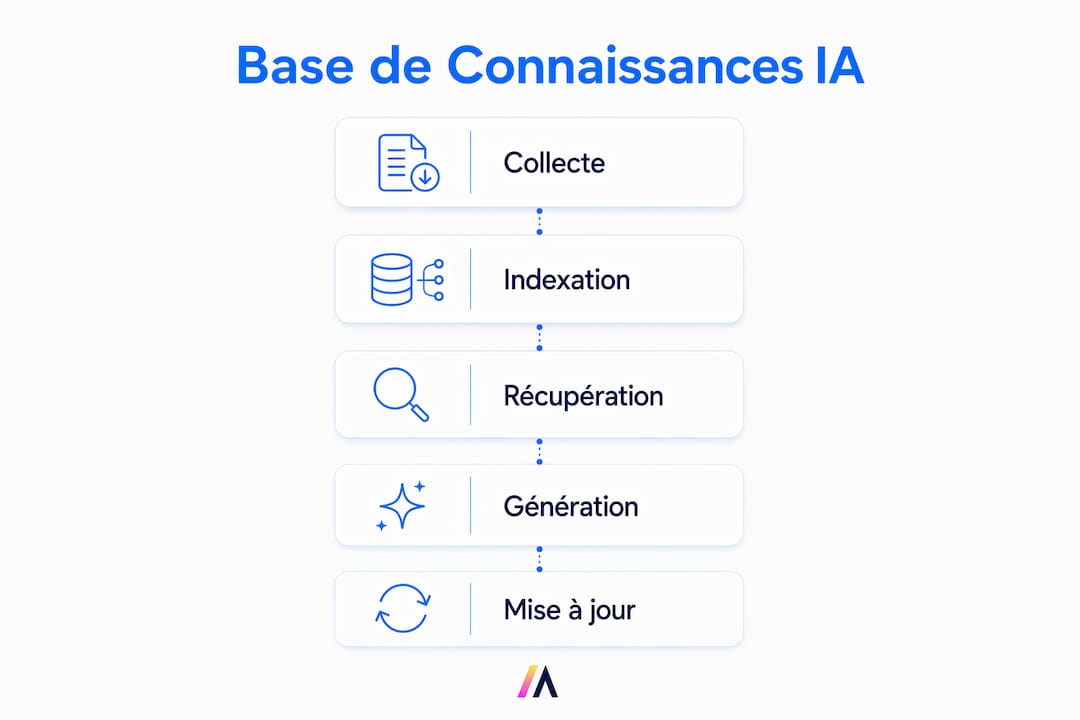 Schéma explicatif des différentes étapes de création d’une base de connaissances alimentée par l’intelligence artificielle