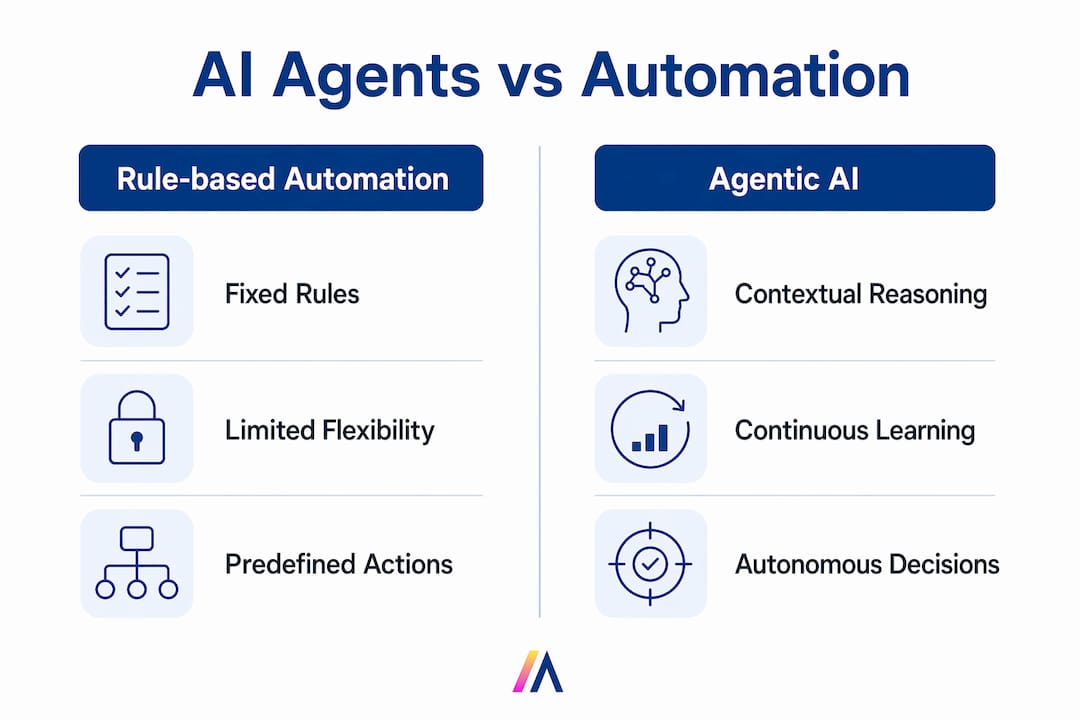 Infographic comparing agentic AI and rule-based automation