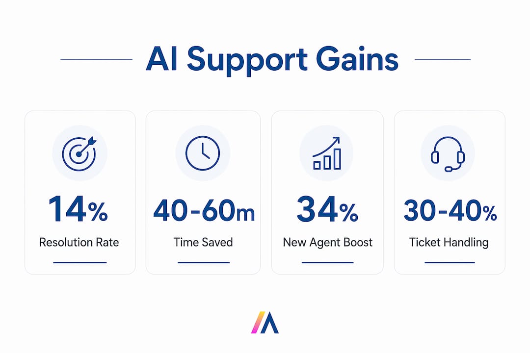 Infographic showing AI support efficiency statistics