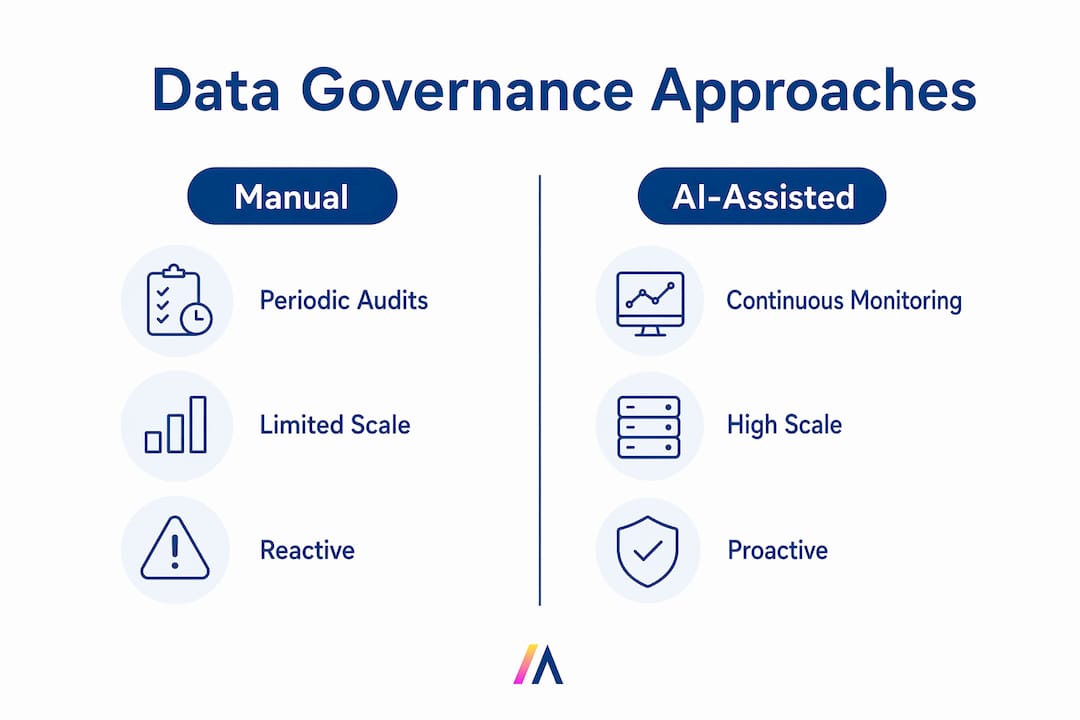 Infographic contrasting manual and AI-assisted data governance approaches