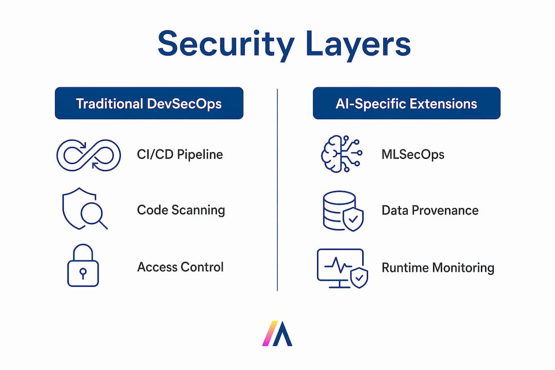 Infographic showing traditional vs AI-specific security layers