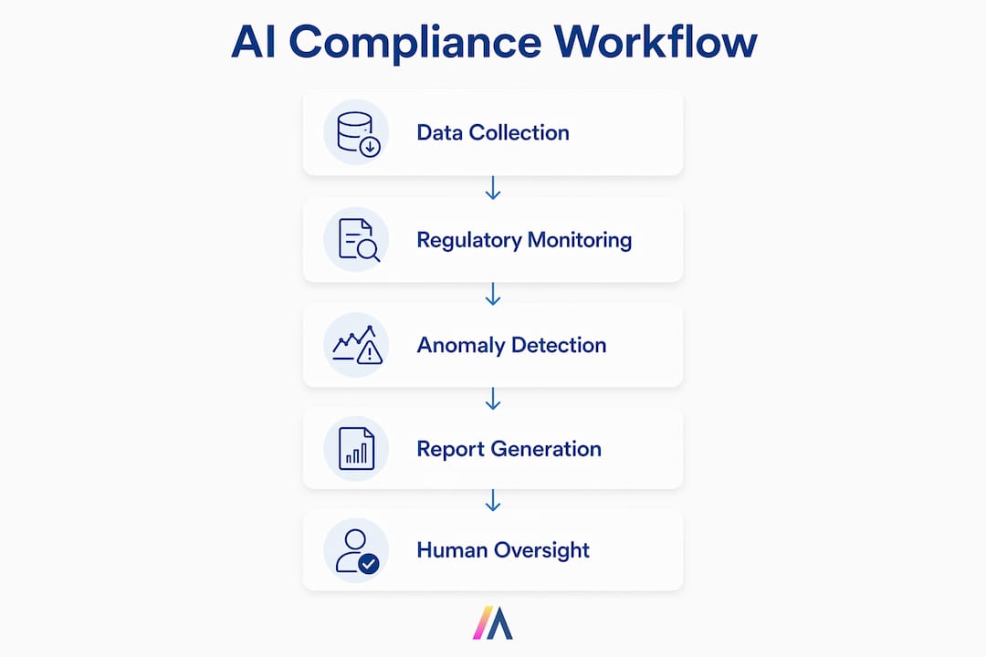 Infographic showing AI compliance workflow steps