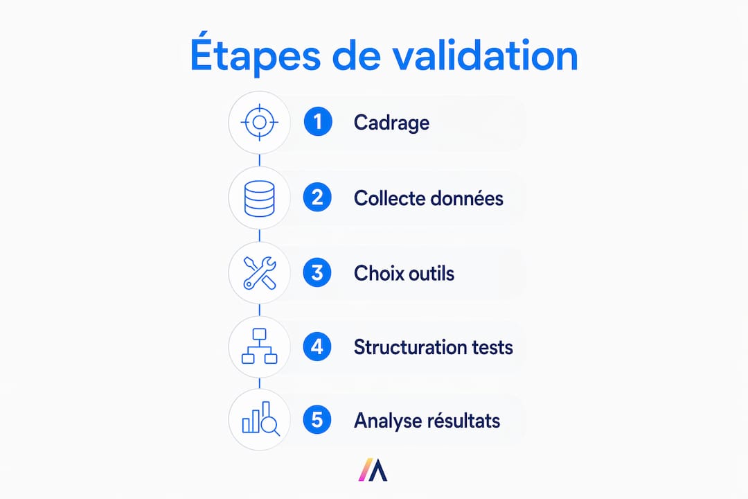 Schéma des différentes étapes pour valider un prototype d’agent intelligent