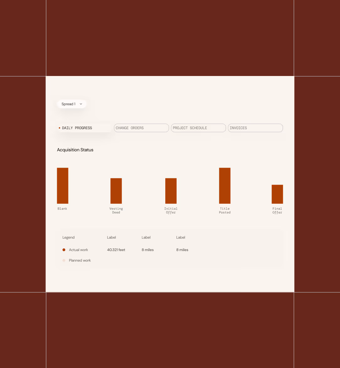 Bar chart showing acquisition status with categories: Blank, Vesting Deed, Initial Offer, Title Posted, and Final Offer.