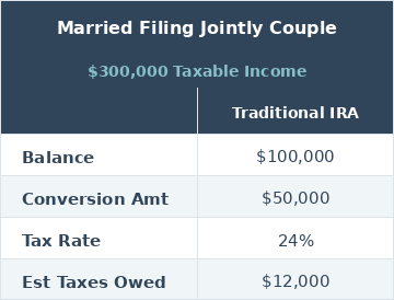 Non-Backdoor Roth Conversion example table showing a Married Filing Jointly couple with $300,000 taxable income, $100,000 Traditional IRA balance, $50,000 conversion amount, 24% tax rate, and $12,000 estimated taxes owed