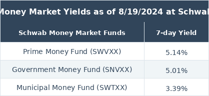 Money Market Yields table as of August 2024 at Schwab showing Prime Money Fund at 5.14%, Government Money Fund at 5.01%, and Municipal Money Fund at 3.39%