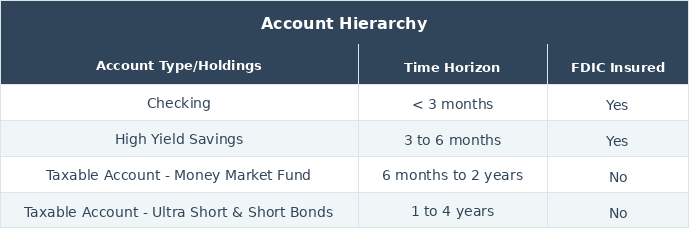 Account hierarchy table showing Checking, High Yield Savings, Money Market Fund, and Ultra Short and Short Bonds with time horizons and FDIC insurance status