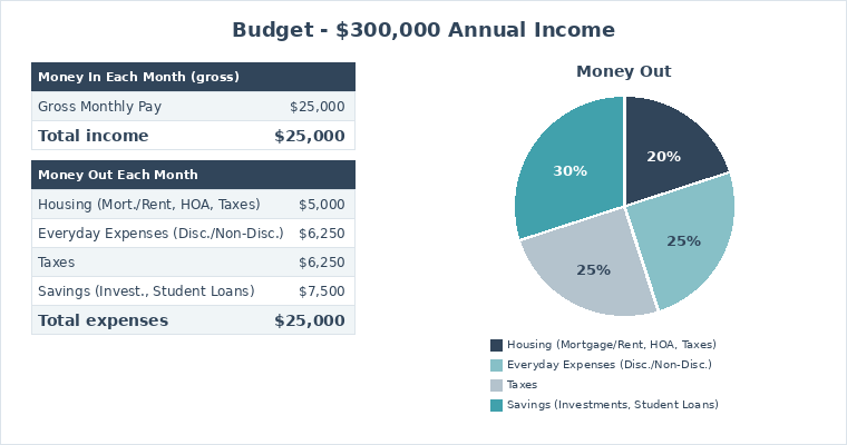 Budget breakdown for $300,000 annual income showing monthly allocations: 20% Housing ($5,000), 25% Everyday Expenses ($6,250), 25% Taxes ($6,250), and 30% Savings ($7,500), with pie chart visualization