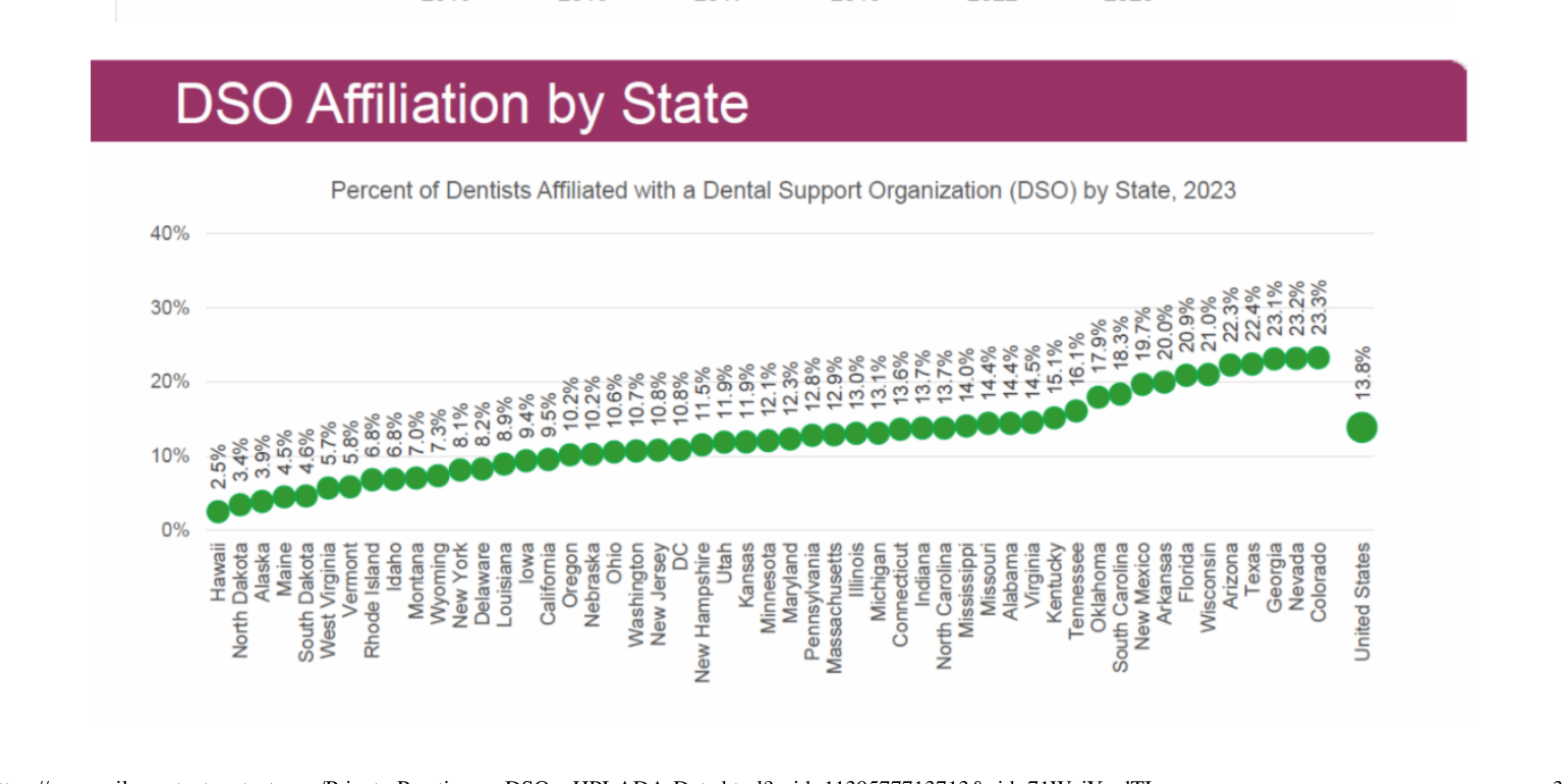 Dot chart showing percent of dentists affiliated with a DSO by state in 2023, ranging from about 2.5% to over 23%
