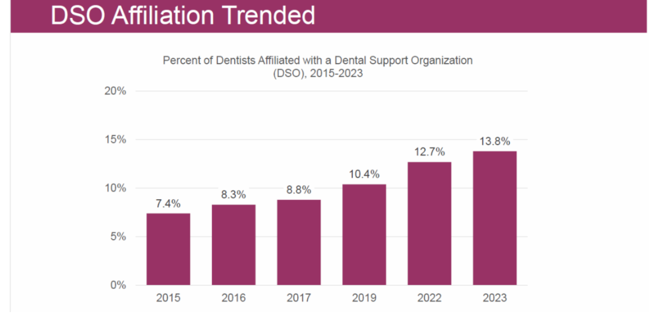 Bar chart showing percent of dentists affiliated with a DSO trending from 7.4% in 2015 to 13.8% in 2023