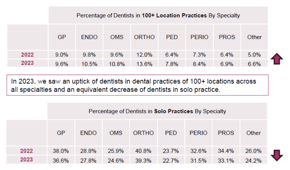 Two data tables comparing percentage of dentists in 100+ location practices and solo practices by specialty for 2022 vs 2023
