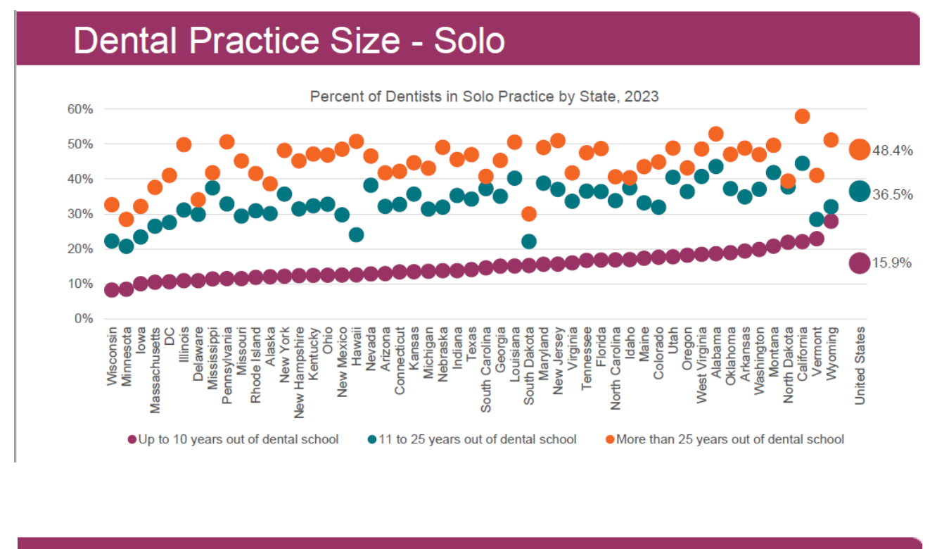 Dot chart showing percent of dentists in solo practice by state in 2023, broken out by career stage with data points for all 50 states