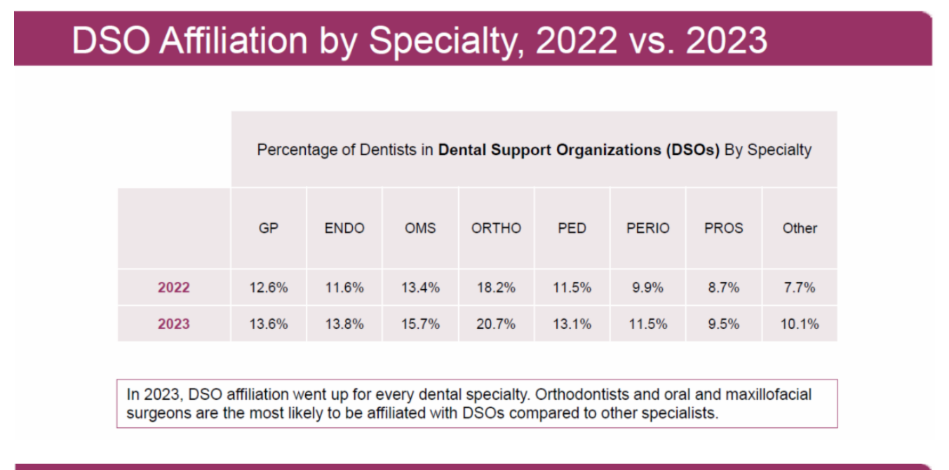 Data table showing percentage of dentists in dental support organizations by specialty for 2022 vs 2023, with increases across all specialties
